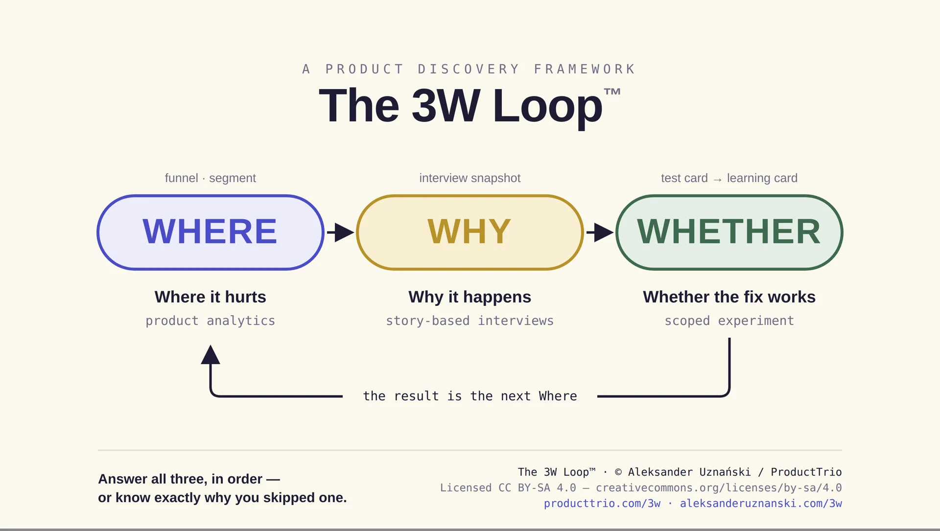 The 3W Loop: Where (product analytics), then Why (story-based interviews), then Whether (scoped experiment), with the result looping back to the next Where.