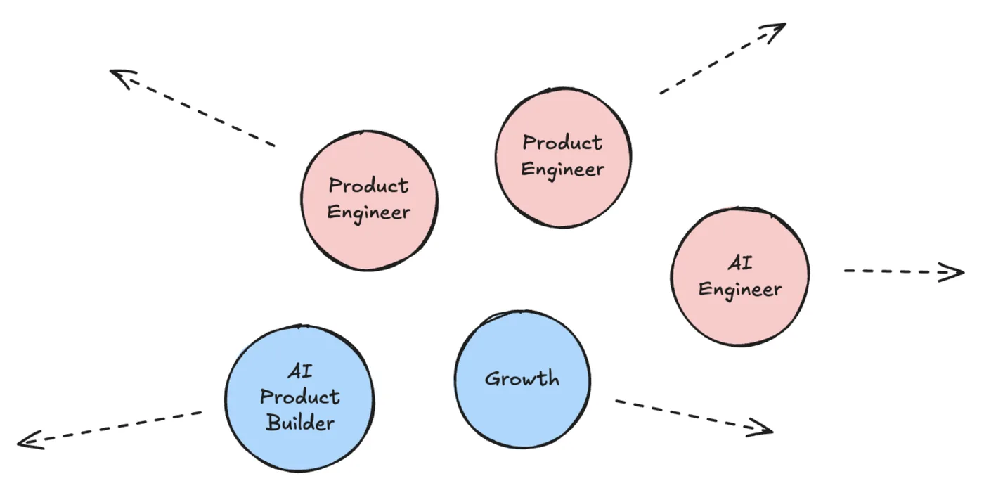 Sketch: five circles labeled Product Engineer, Product Engineer, AI Engineer, AI Product Builder and Growth, each with a dashed arrow pointing in a different direction