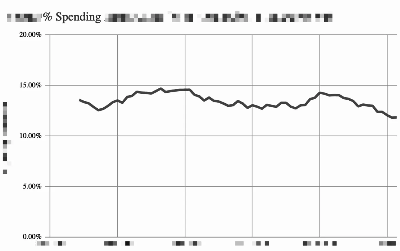 Line chart of a key product metric, with labels blurred, moving sideways between roughly 12% and 15% over the whole period