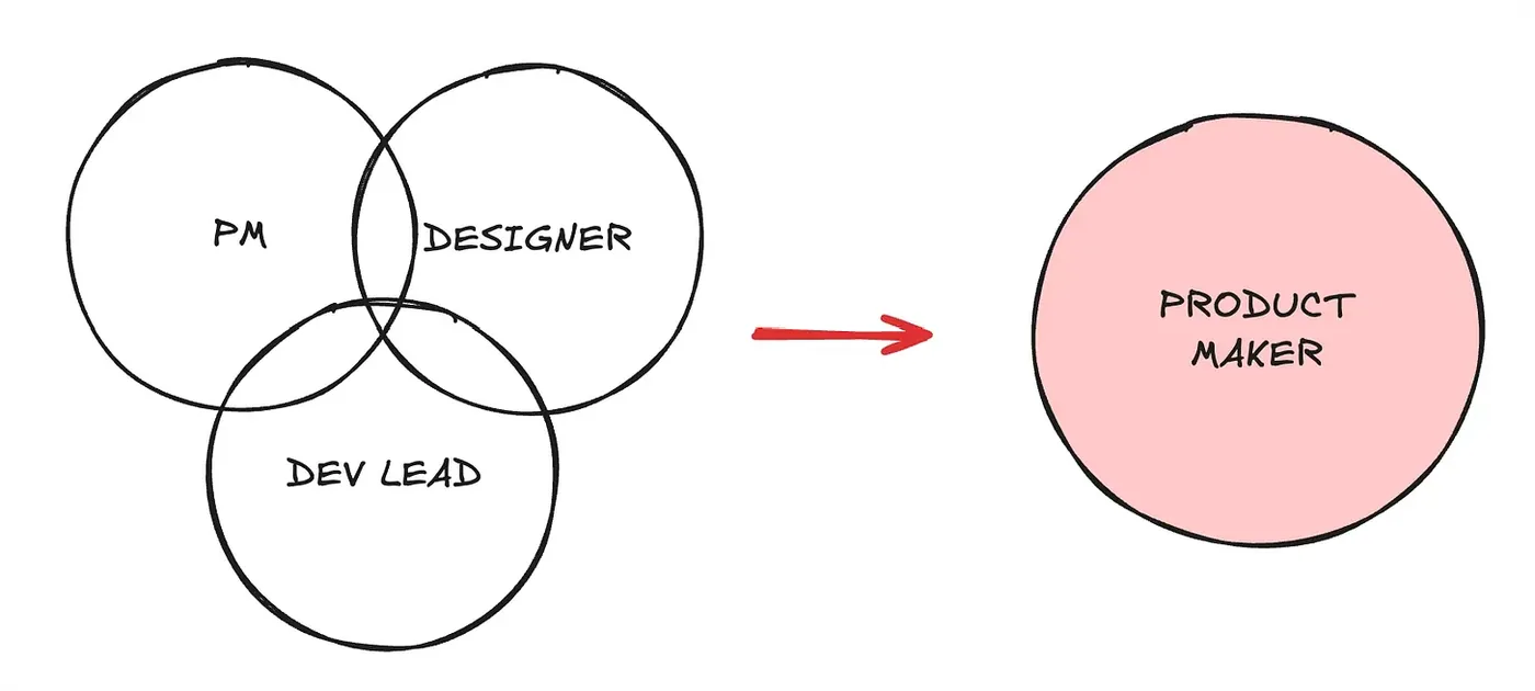 Sketch: three overlapping circles labeled PM, Designer and Dev Lead, with an arrow pointing to a single circle labeled Product Maker