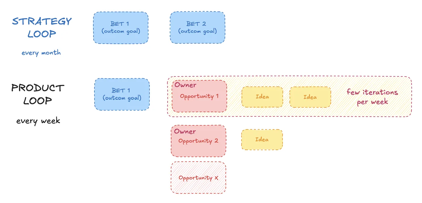 Sketch of two loops: a monthly Strategy Loop holding Bet 1 and Bet 2 as outcome goals, and a weekly Product Loop where each opportunity under Bet 1 has an owner and a few ideas tested in several iterations per week