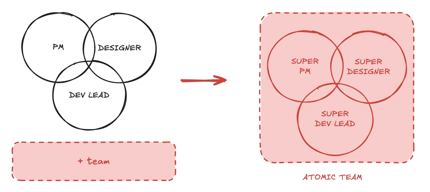 Sketch: on the left, overlapping PM, Designer and Dev Lead circles plus a separate team box; on the right, Super PM, Super Designer and Super Dev Lead circles inside one box labeled Atomic Team