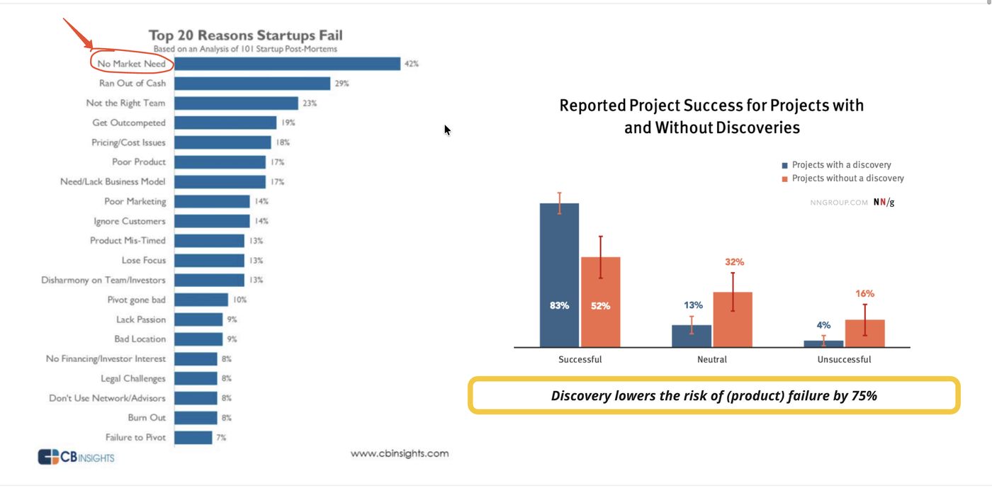 Workshop slide with two charts: CB Insights' top 20 reasons startups fail, from an analysis of 101 startup post-mortems, with no market need circled at the top; and Nielsen Norman Group's reported project success with and without discovery, 83% versus 52% successful. Caption: discovery lowers the risk of product failure by 75%.
