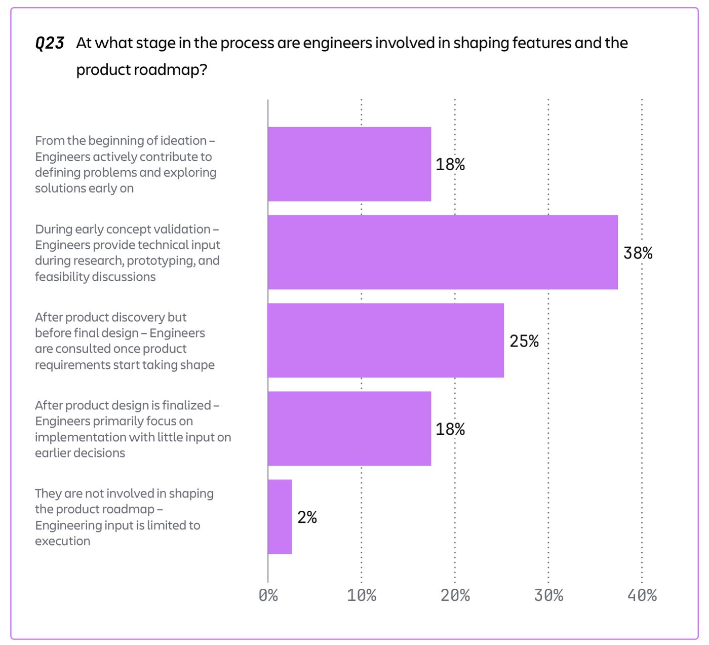 Chart from Atlassian's State of Product 2027 report, question 23: at what stage are engineers involved in shaping features and the product roadmap? From the beginning of ideation 18%, during early concept validation 38%, after product discovery but before final design 25%, after product design is finalized 18%, not involved 2%.