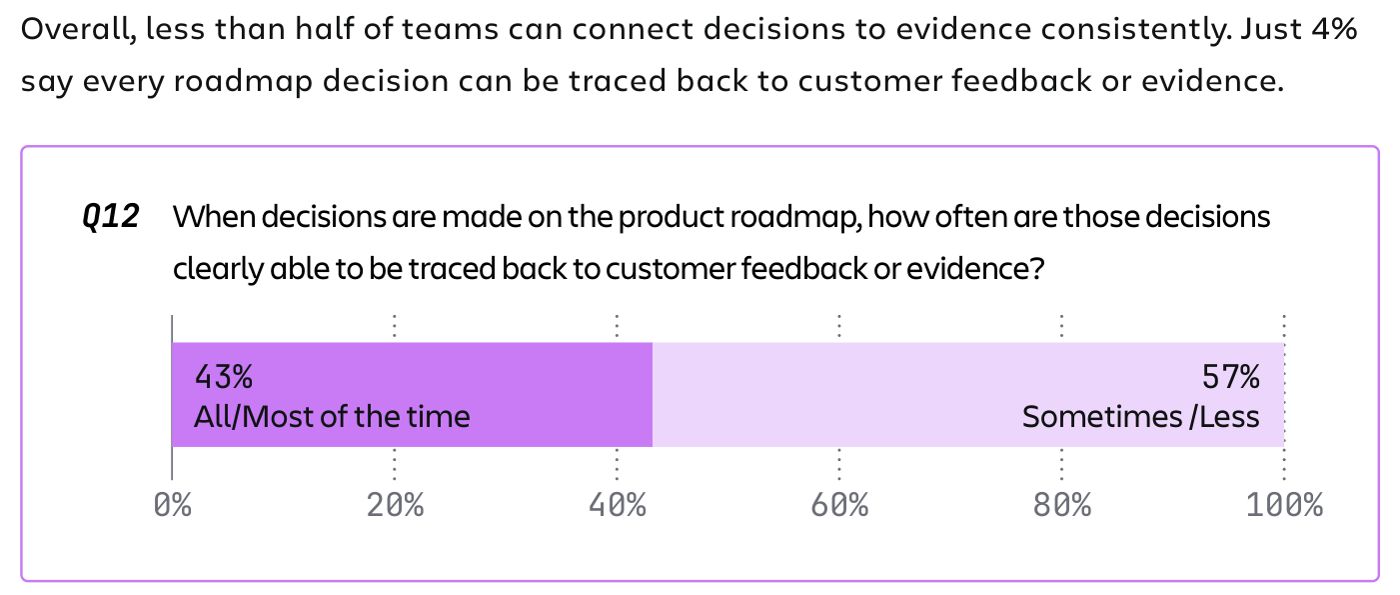 Chart from Atlassian's State of Product 2027 report, question 12: when roadmap decisions are made, how often can they be traced back to customer feedback or evidence? 43% say all or most of the time, 57% sometimes or less. Above it, the report notes that just 4% say every roadmap decision can be traced back.