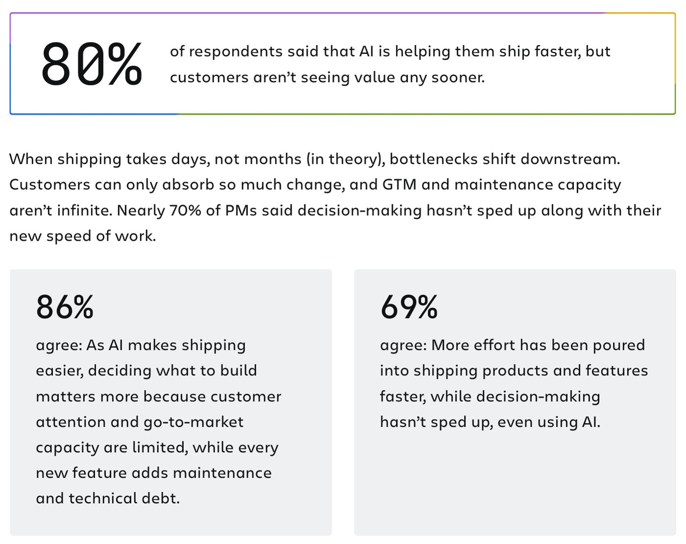 Page from Atlassian's State of Product 2027 report: 80% of respondents said AI is helping them ship faster, but customers aren't seeing value any sooner. Below, 86% agree that as AI makes shipping easier, deciding what to build matters more, and 69% agree that decision-making hasn't sped up, even using AI.